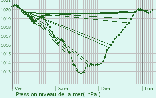 Graphe de la pression atmosphrique prvue pour Scar