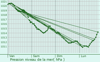 Graphe de la pression atmosphrique prvue pour Mauquenchy