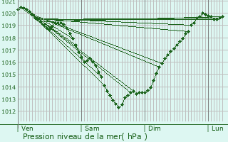 Graphe de la pression atmosphrique prvue pour Briec