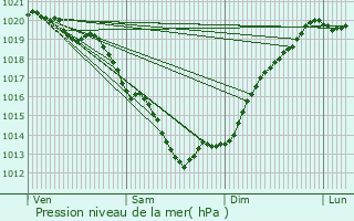 Graphe de la pression atmosphrique prvue pour Pluguffan