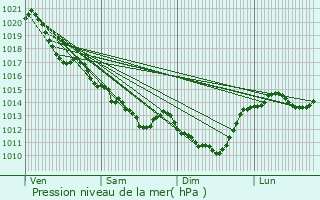 Graphe de la pression atmosphrique prvue pour Tourtenay