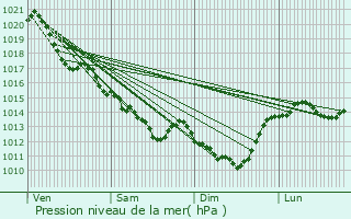 Graphe de la pression atmosphrique prvue pour Brion-prs-Thouet