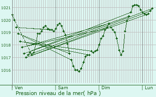 Graphe de la pression atmosphrique prvue pour Monistrol-sur-Loire