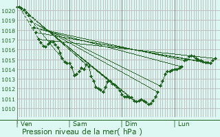 Graphe de la pression atmosphrique prvue pour Les Magnils-Reigniers