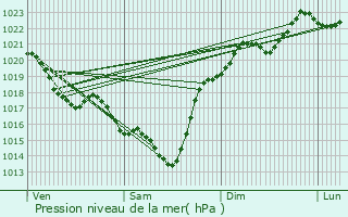 Graphe de la pression atmosphrique prvue pour Gamarde-les-Bains