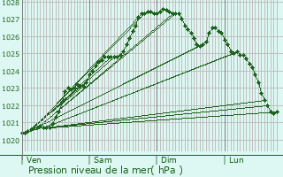 Graphe de la pression atmosphrique prvue pour Bannalec