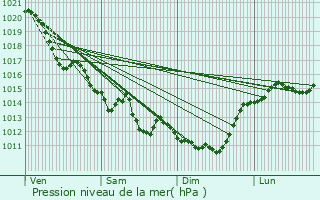 Graphe de la pression atmosphrique prvue pour La Claye