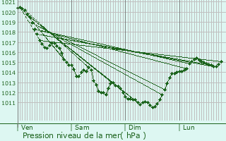 Graphe de la pression atmosphrique prvue pour La Couture