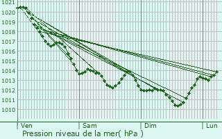 Graphe de la pression atmosphrique prvue pour Auzay