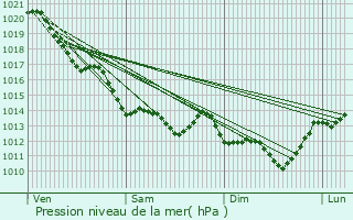 Graphe de la pression atmosphrique prvue pour Foussais-Payr