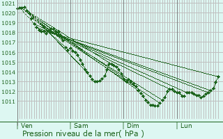 Graphe de la pression atmosphrique prvue pour Achres