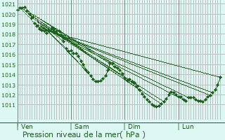 Graphe de la pression atmosphrique prvue pour Neuilly-en-Vexin