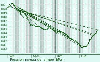 Graphe de la pression atmosphrique prvue pour Butot-Vnesville