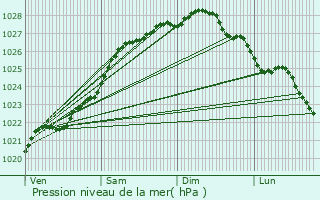 Graphe de la pression atmosphrique prvue pour le-de-Brhat