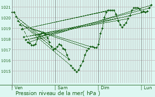 Graphe de la pression atmosphrique prvue pour Andouque