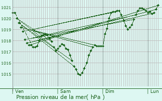 Graphe de la pression atmosphrique prvue pour Saint-Michel-Labadi