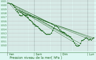 Graphe de la pression atmosphrique prvue pour Paron