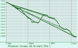 Graphe de la pression atmosphrique prvue pour Monts-en-Ternois