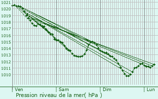 Graphe de la pression atmosphrique prvue pour Villuis