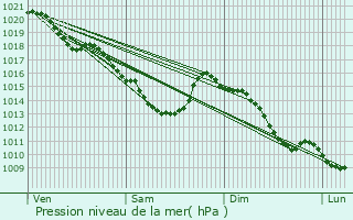 Graphe de la pression atmosphrique prvue pour Bazuel