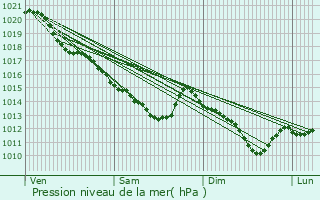 Graphe de la pression atmosphrique prvue pour Mondreville