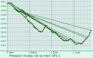 Graphe de la pression atmosphrique prvue pour Dville-ls-Rouen