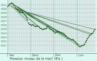 Graphe de la pression atmosphrique prvue pour Fcamp