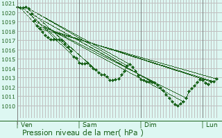 Graphe de la pression atmosphrique prvue pour Pouill