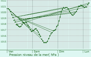 Graphe de la pression atmosphrique prvue pour Rabastens