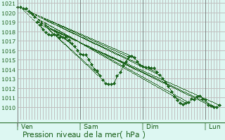 Graphe de la pression atmosphrique prvue pour Saint-Brice-Courcelles