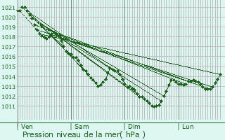 Graphe de la pression atmosphrique prvue pour La Fert-Bernard