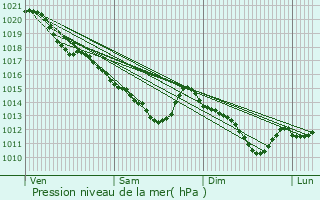 Graphe de la pression atmosphrique prvue pour Nemours