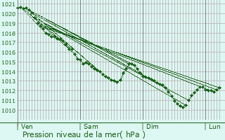 Graphe de la pression atmosphrique prvue pour Chcy