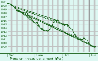 Graphe de la pression atmosphrique prvue pour Morchies