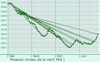 Graphe de la pression atmosphrique prvue pour Rosny-sur-Seine