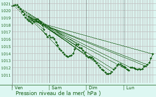 Graphe de la pression atmosphrique prvue pour Freneuse