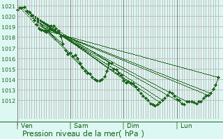 Graphe de la pression atmosphrique prvue pour La Vacherie