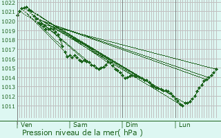 Graphe de la pression atmosphrique prvue pour Octeville-sur-Mer