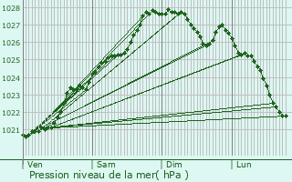 Graphe de la pression atmosphrique prvue pour Langolen