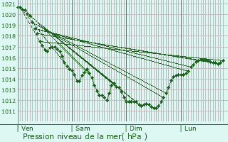 Graphe de la pression atmosphrique prvue pour Les Sables-d