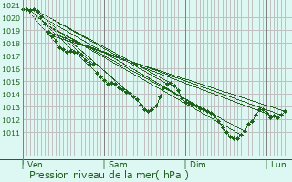 Graphe de la pression atmosphrique prvue pour Mulsans