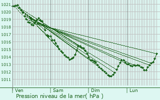 Graphe de la pression atmosphrique prvue pour Randonnai