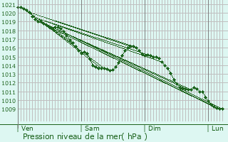 Graphe de la pression atmosphrique prvue pour Hbuterne