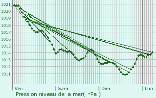 Graphe de la pression atmosphrique prvue pour Chavagnes-les-Redoux