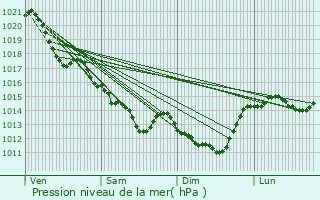 Graphe de la pression atmosphrique prvue pour La Sguinire