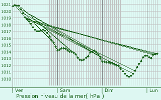 Graphe de la pression atmosphrique prvue pour Chtillon-sur-Thouet