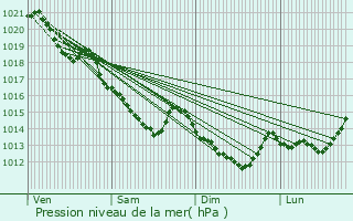 Graphe de la pression atmosphrique prvue pour Les Ventes-de-Bourse