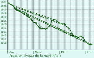 Graphe de la pression atmosphrique prvue pour Longueau