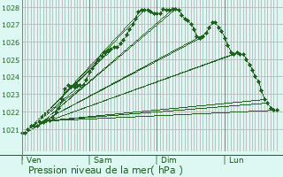 Graphe de la pression atmosphrique prvue pour Pleyben