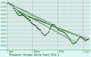 Graphe de la pression atmosphrique prvue pour Le Chtelet-en-Brie